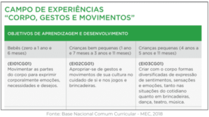 Campo de Experiências: corpo, gestos e movimentos